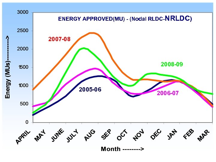 ENERGY APPROVED(MU) - (Nodal RLDC-NRLDC) 2007 -08 2008 -09 2005 -06 2006 -07 