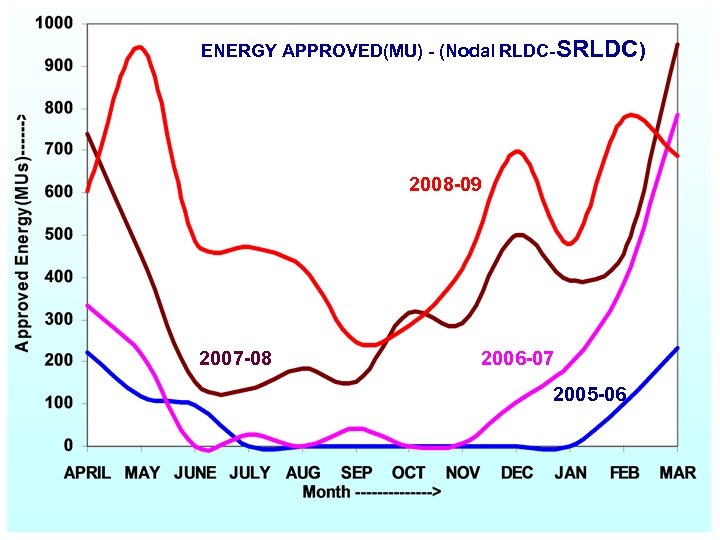 ENERGY APPROVED(MU) - (Nodal RLDC-SRLDC) 2008 -09 2007 -08 2006 -07 2005 -06 