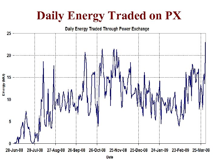 Daily Energy Traded on PX 