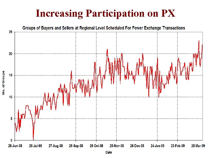 Increasing Participation on PX 