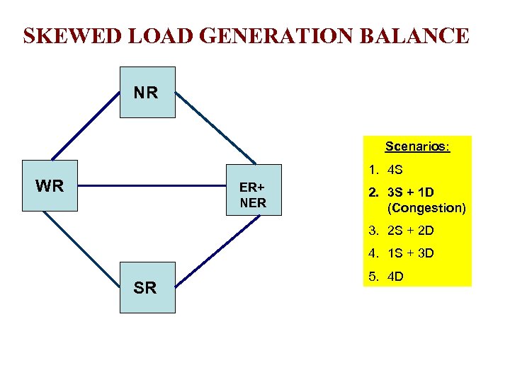 SKEWED LOAD GENERATION BALANCE Skewed Load-Generation Balance NR Scenarios: 1. 4 S WR ER+