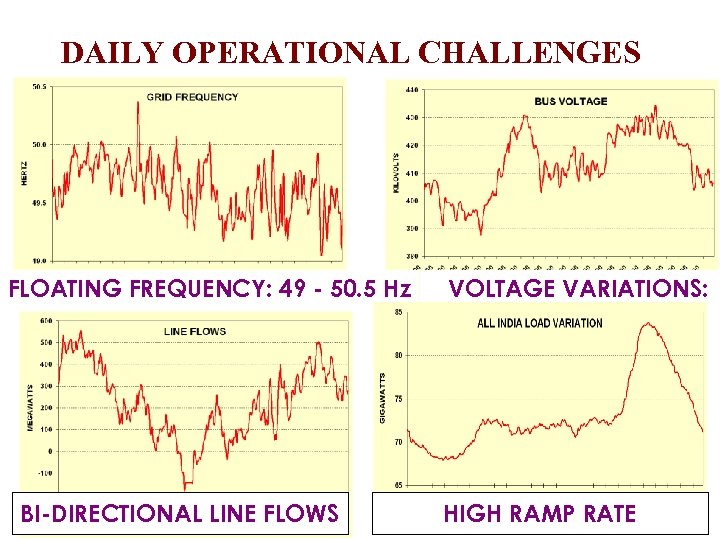 DAILY OPERATIONAL CHALLENGES FLOATING FREQUENCY: 49 - 50. 5 Hz BI-DIRECTIONAL LINE FLOWS VOLTAGE