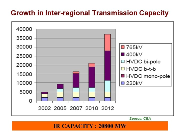 Growth in Inter-regional Transmission Capacity Source: CEA IR CAPACITY : 20800 MW 