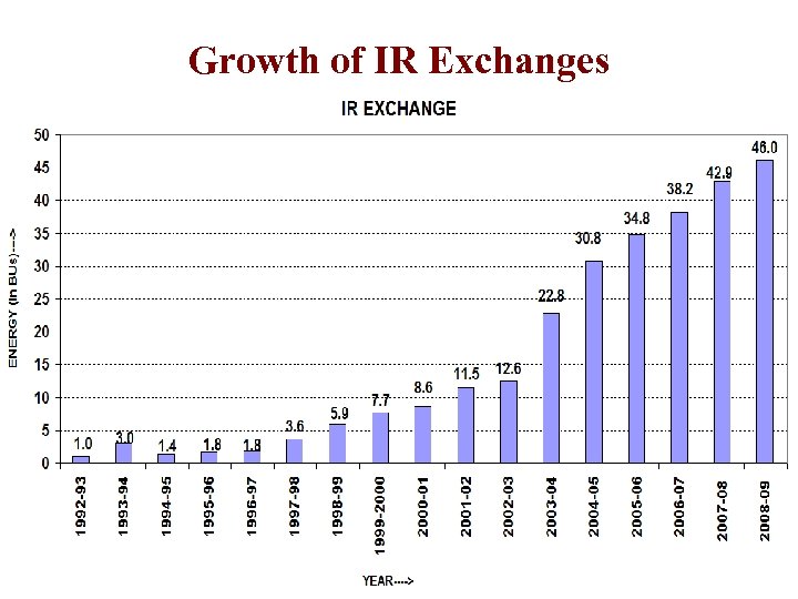 Growth of IR Exchanges 