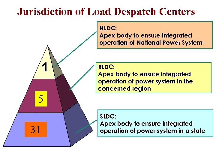 Jurisdiction of Load Despatch Centers NLDC: Apex body to ensure integrated operation of National