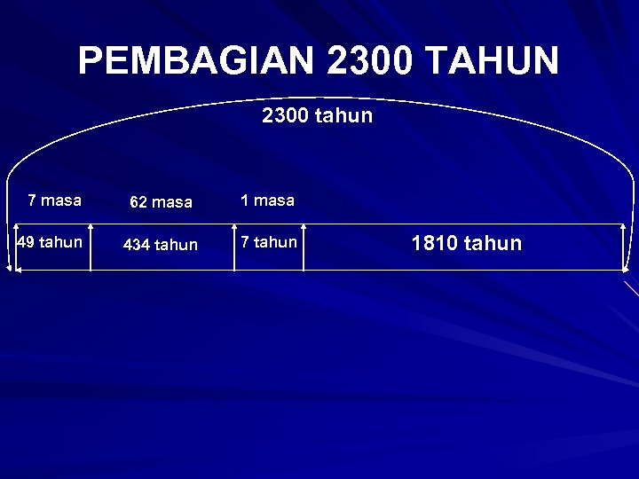 PEMBAGIAN 2300 TAHUN 2300 tahun 7 masa 49 tahun 62 masa 1 masa 434