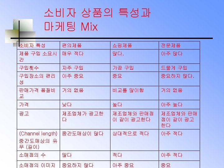 소비자 상품의 특성과 마케팅 Mix 소비자 특성 편의제품 쇼핑제품 전문제품 제품 구입 소요시 매우