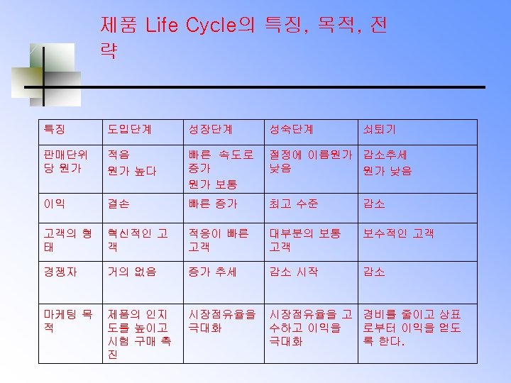 제품 Life Cycle의 특징, 목적, 전 략 특징 도입단계 성장단계 성숙단계 쇠퇴기 판매단위 당