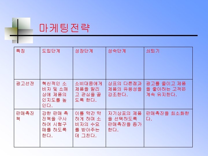 마케팅전략 특징 도입단계 성장단계 성숙단계 쇠퇴기 광고선전 혁신적인 소 비자 및 소매 상에 제품의