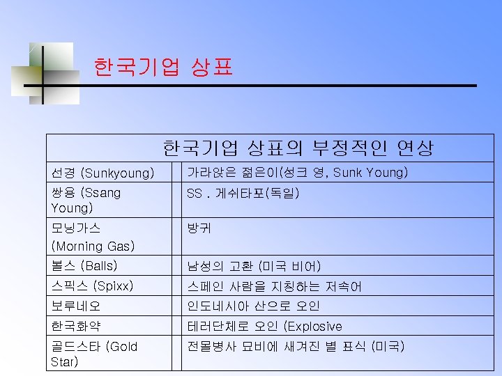 한국기업 상표의 부정적인 연상 선경 (Sunkyoung) 가라앉은 젊은이(성크 영, Sunk Young) 쌍용 (Ssang Young)