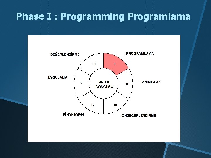 Phase I : Programming Programlama 