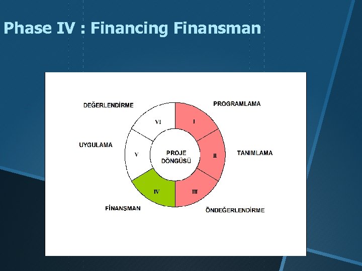 Phase IV : Financing Finansman 