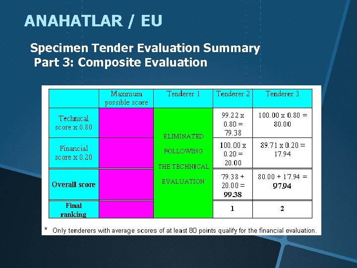 ANAHATLAR / EU Specimen Tender Evaluation Summary Part 3: Composite Evaluation 