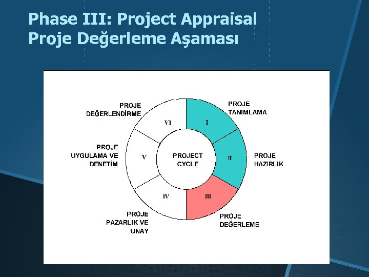 Phase III: Project Appraisal Proje Değerleme Aşaması 