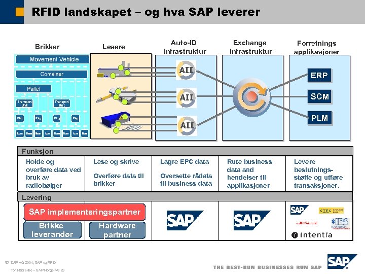 RFID landskapet – og hva SAP leverer Brikker Lesere Auto-ID Infrastruktur Exchange Infrastruktur AII