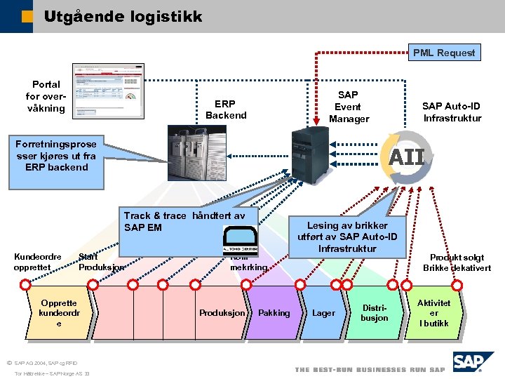 Utgående logistikk PML Request Portal for overvåkning SAP Event Manager ERP Backend Forretningsprose sser
