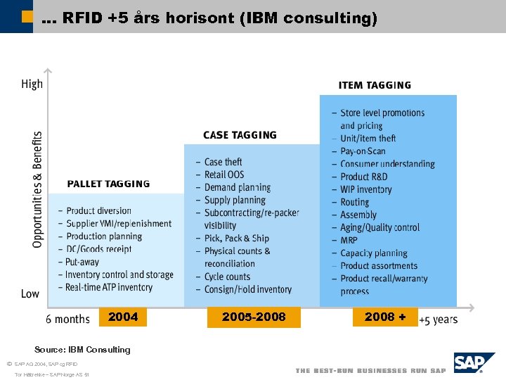 . . . RFID +5 års horisont (IBM consulting) 2004 Source: IBM Consulting ã