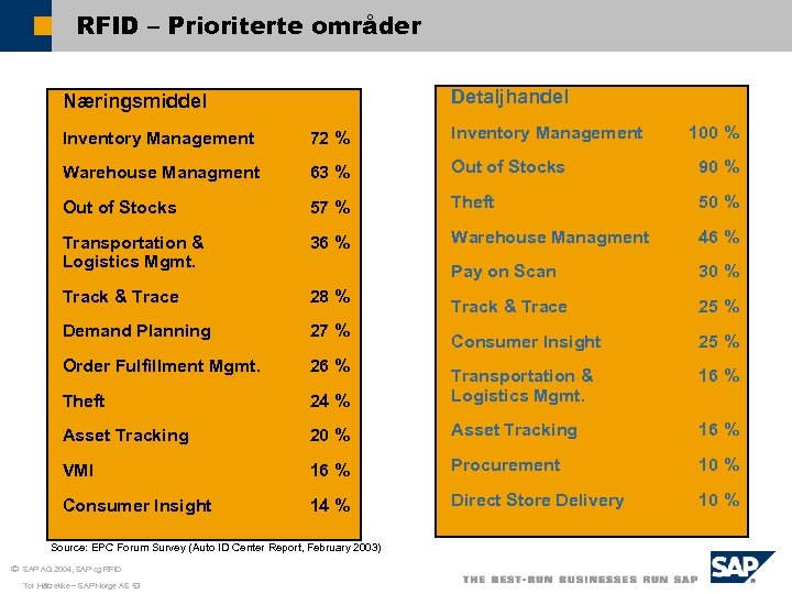 RFID – Prioriterte områder Detaljhandel Næringsmiddel Inventory Management 72 % Inventory Management Warehouse Managment