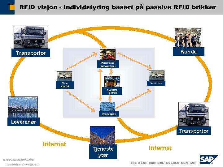 RFID visjon - Individstyring basert på passive RFID brikker Kunde Transportør Warehouse Management Vare