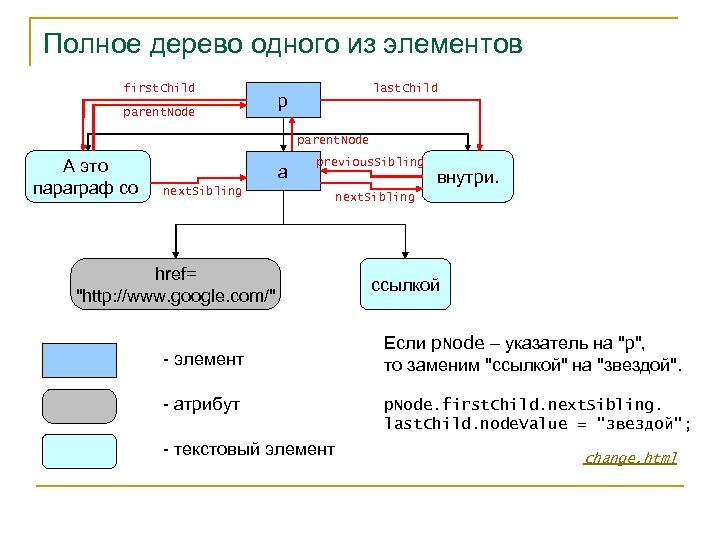 Полное дерево одного из элементов first. Child parent. Node last. Child p parent. Node