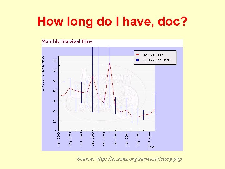 How long do I have, doc? Source: http: //isc. sans. org/survivalhistory. php 
