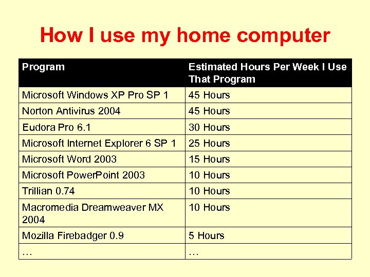 How I use my home computer Program Estimated Hours Per Week I Use That