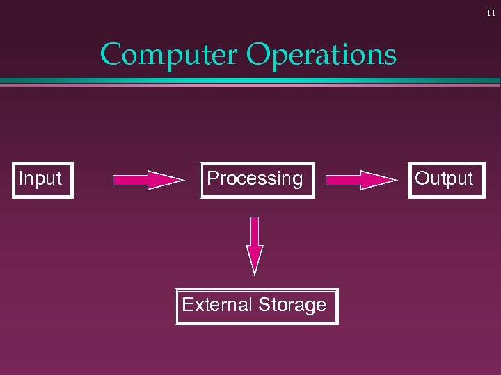 11 Computer Operations Input Processing External Storage Output 