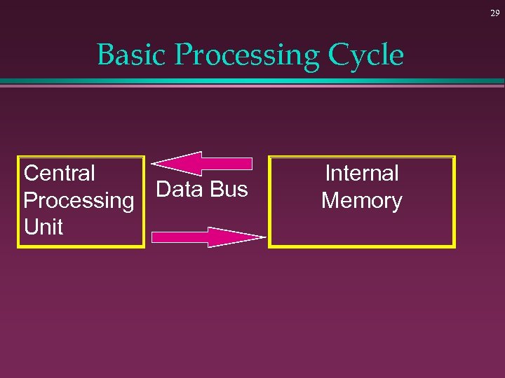 29 Basic Processing Cycle Central Data Bus Processing Unit Internal Memory 