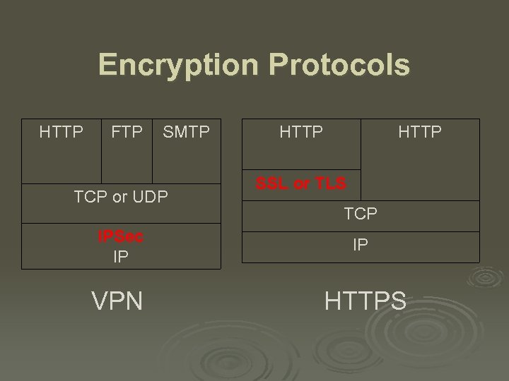 Encryption Protocols HTTP FTP SMTP TCP or UDP HTTP SSL or TLS TCP IPSec