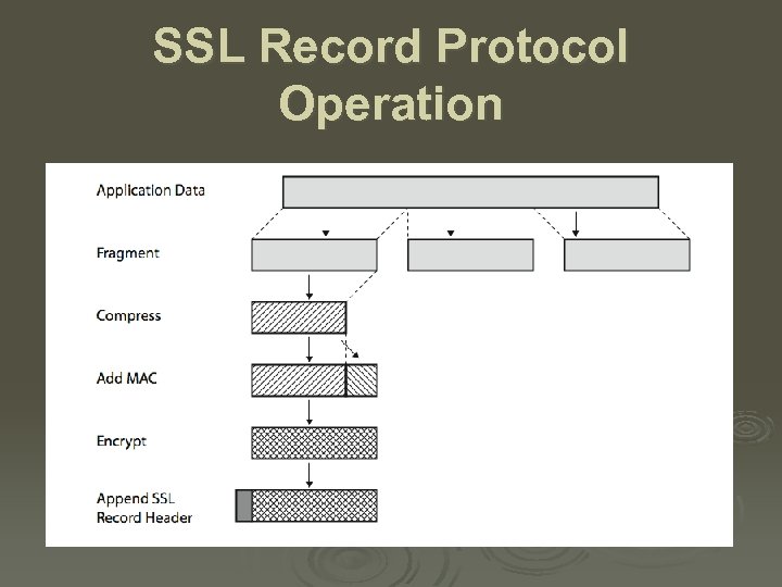 SSL Record Protocol Operation 