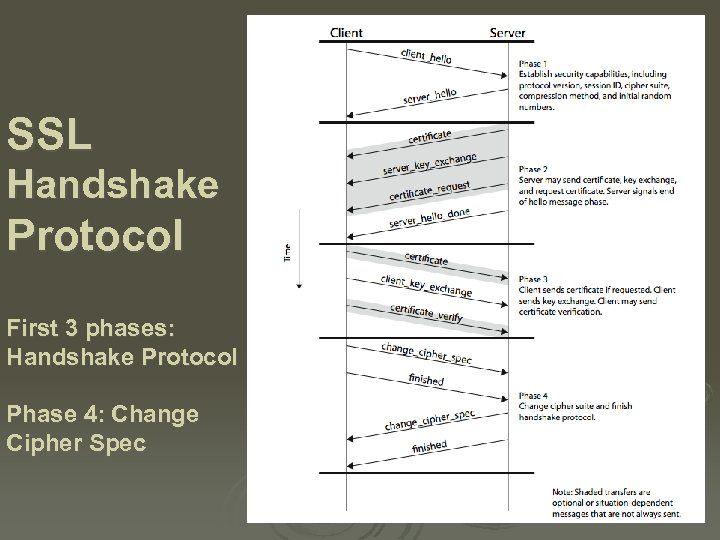 SSL Handshake Protocol First 3 phases: Handshake Protocol Phase 4: Change Cipher Spec 