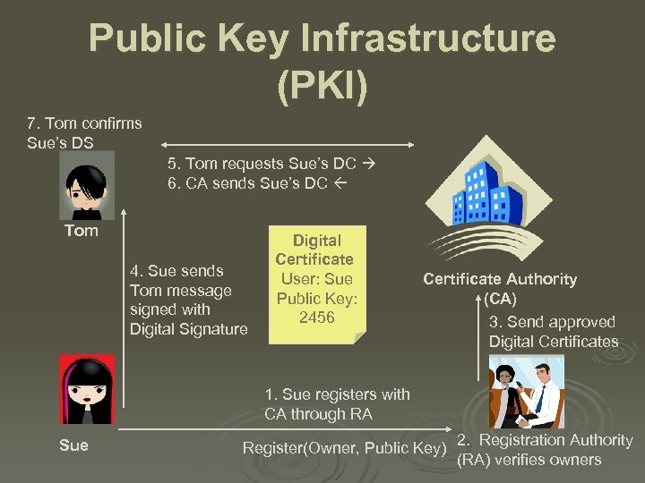 Public Key Infrastructure (PKI) 7. Tom confirms Sue’s DS 5. Tom requests Sue’s DC