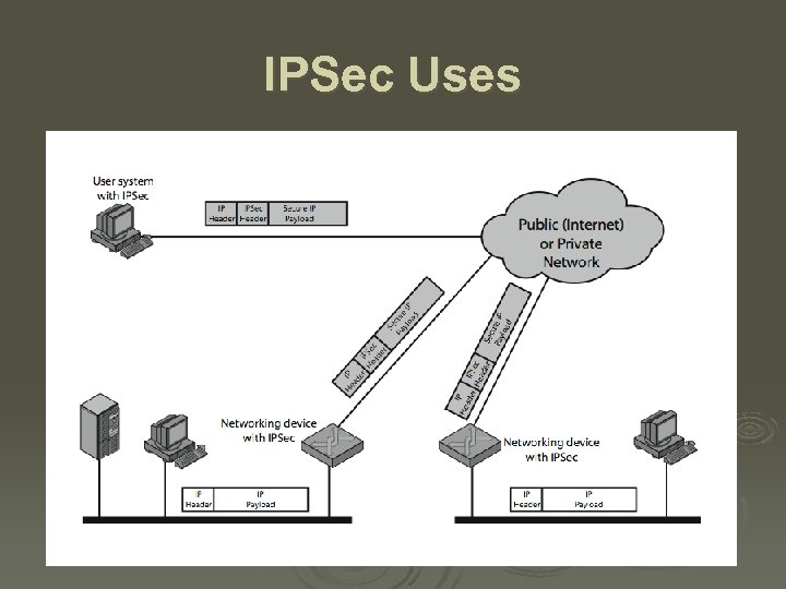 IPSec Uses 