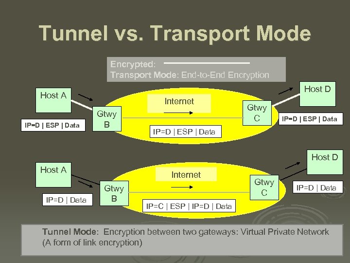 Tunnel vs. Transport Mode Encrypted: Transport Mode: End-to-End Encryption Host D Host A IP=D