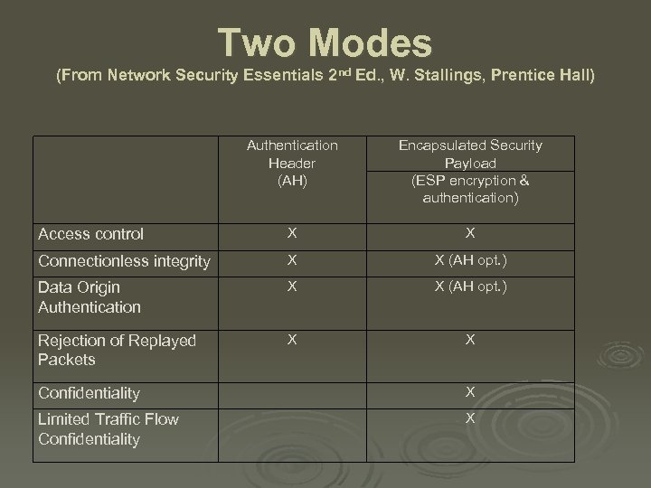 Two Modes (From Network Security Essentials 2 nd Ed. , W. Stallings, Prentice Hall)