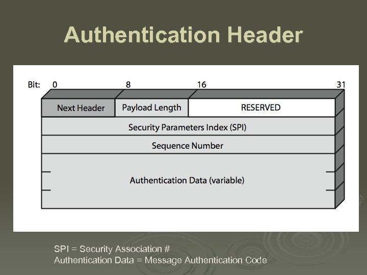 Authentication Header SPI = Security Association # Authentication Data = Message Authentication Code 