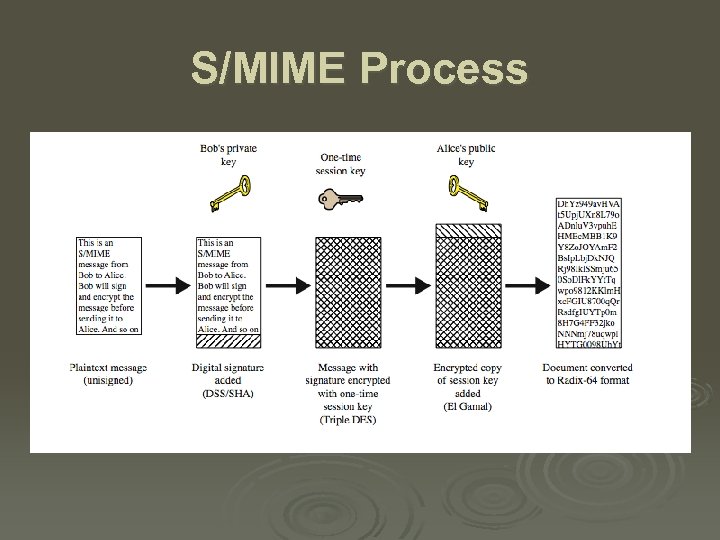 S/MIME Process 