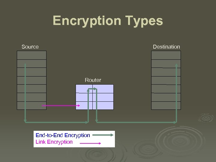 Encryption Types Source Destination Router End-to-End Encryption Link Encryption 