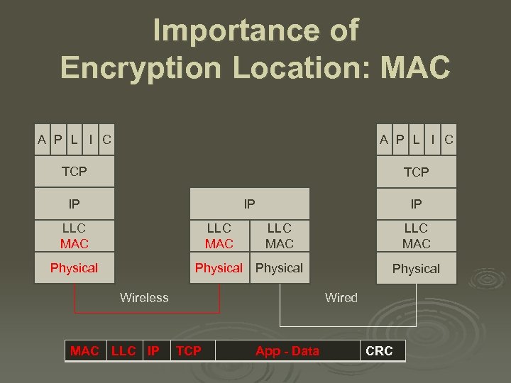 Importance of Encryption Location: MAC A P L I C TCP IP IP IP