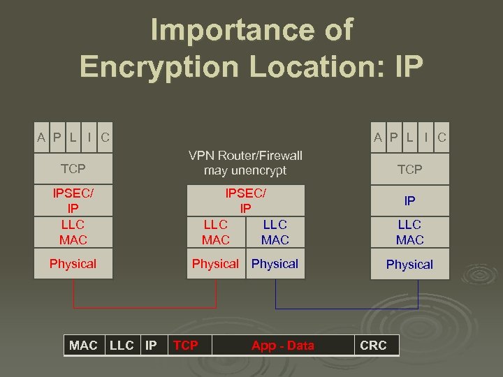 Importance of Encryption Location: IP A P L I C TCP VPN Router/Firewall may