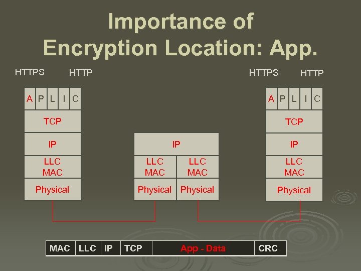 Importance of Encryption Location: App. HTTPS HTTP A P L I C TCP IP