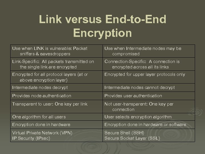 Link versus End-to-End Encryption Use when LINK is vulnerable: Packet sniffers & eavesdroppers Use