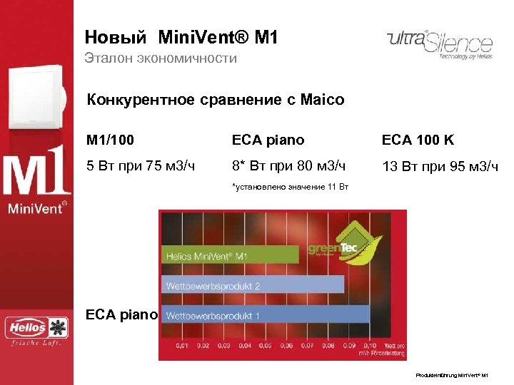 Новый Mini. Vent® ® M 1 Der neue Mini. Vent. M 1 Эталон экономичности