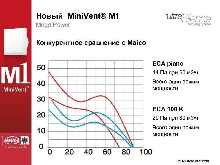 Новый Mini. Vent® ® M 1 Der neue Mini. Vent. M 1 Mega Power