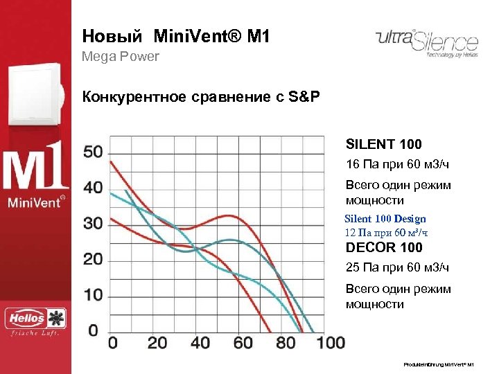 Новый Mini. Vent® ® M 1 Der neue Mini. Vent. M 1 Mega Power