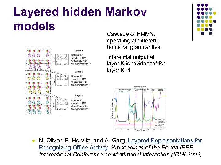 Layered hidden Markov models Cascade of HMM’s, operating at different temporal granularities Inferential output