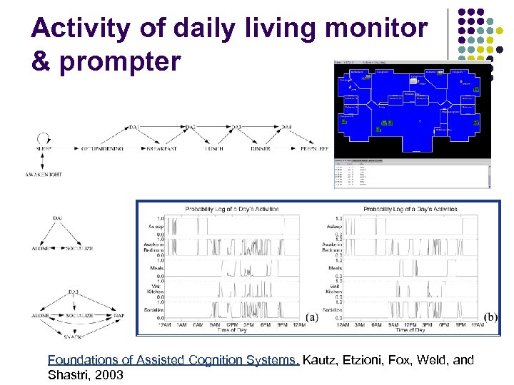 Activity of daily living monitor & prompter Foundations of Assisted Cognition Systems. Kautz, Etzioni,