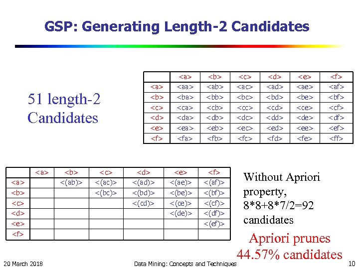 GSP: Generating Length-2 Candidates 51 length-2 Candidates <a> <b> <c> <d> <e> <f> 20