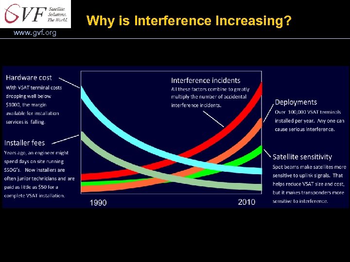 www. gvf. org Why is Interference Increasing? 
