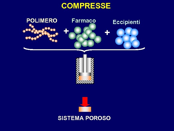 COMPRESSE POLIMERO Farmaco + Eccipienti + SISTEMA POROSO 